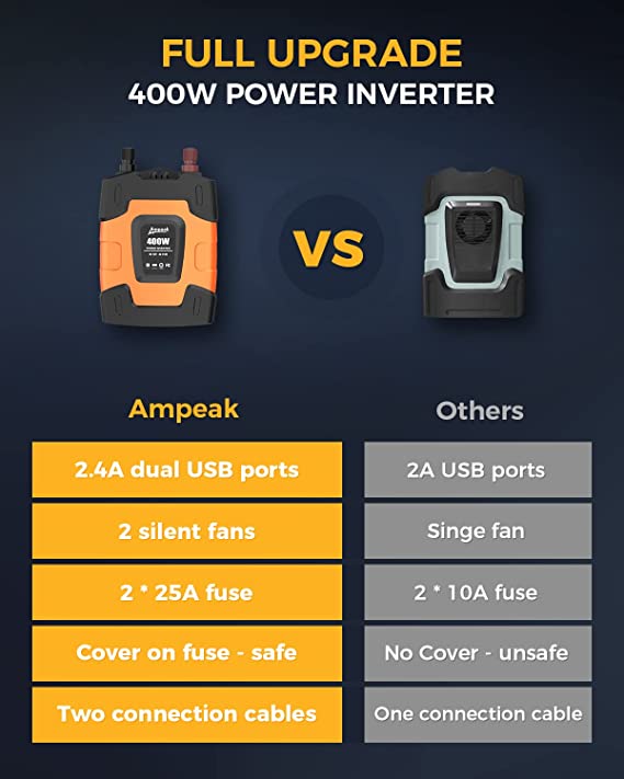 Ampeak Upgraded 400W Car Power Inverter 4.8A Dual USB Ports 2 AC Outlets Car Convert DC 12V to AC 110V Power for Devices-11 Safe Protections