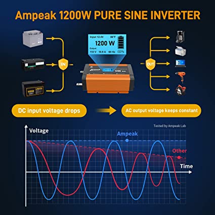 Ampeak 1200W Pure Sine Wave Inverter 17 Protections Power Inverter DC 12V to AC 110V 4.8A USB Ports 3AC Outlets ETL for Hurricanes, Power Outages